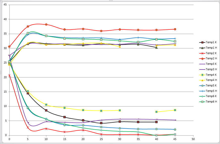 Die obere Kurve entspricht der K�hlk�rpertemperatur der hei�en Seite des Peltier-Elements