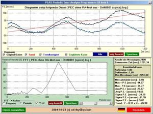 Periodischer Schneckenfehler der Montierung